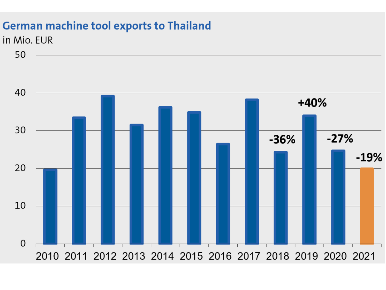 German machine tool exports to Thailand (Picture VDW)