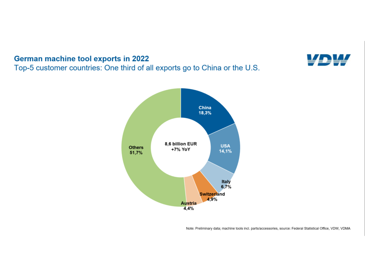 World order intake machine tool industry (VDW)
